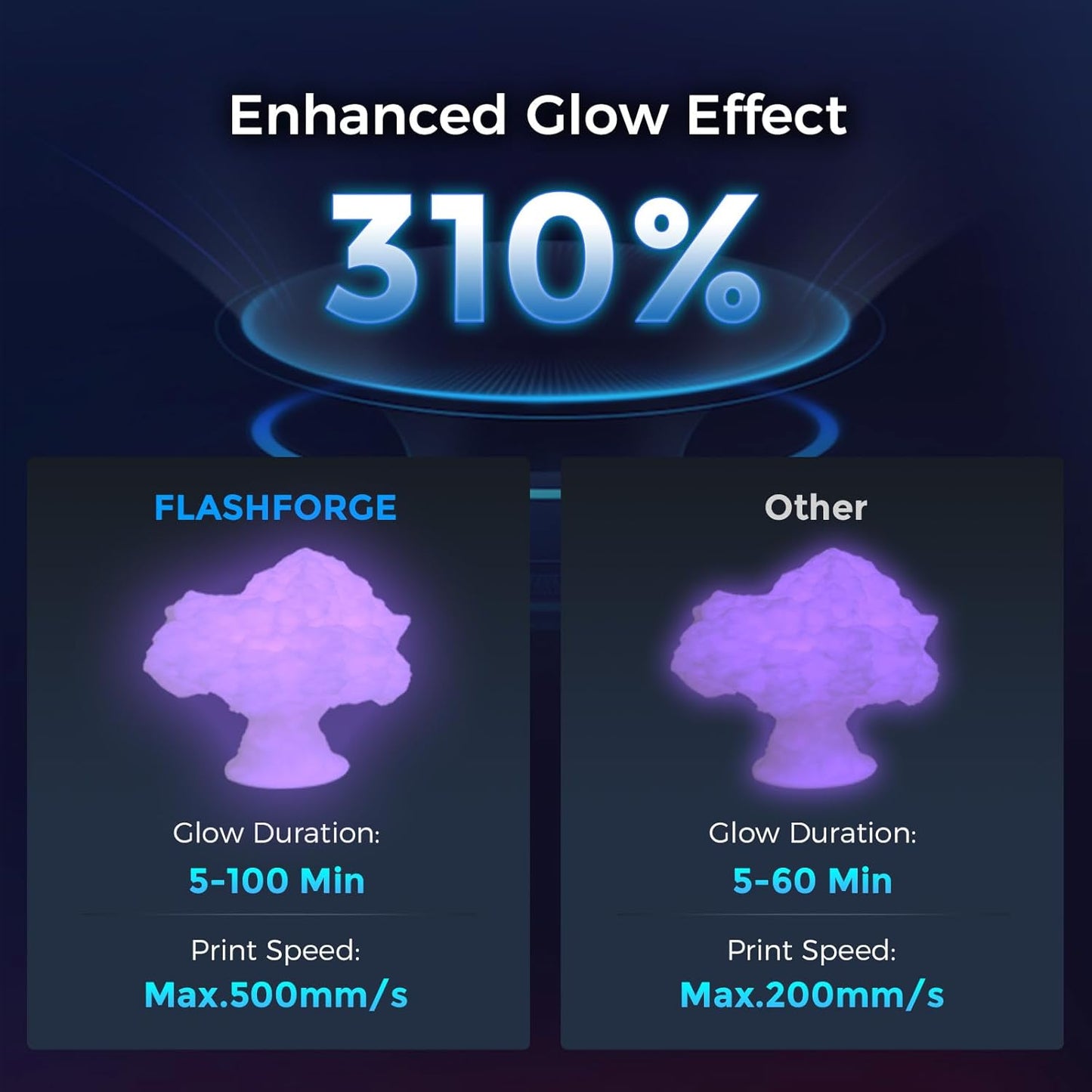 FLASHFORGE Rapid PLA Filament 1.75mm Luminous Purple, 500mm/s High Speed Printing, Glow in The Dark 3D Printer Filament 1kg Spool, Dimensional Accuracy +/- 0.02mm, Brilliant, Long-Lasting Glow