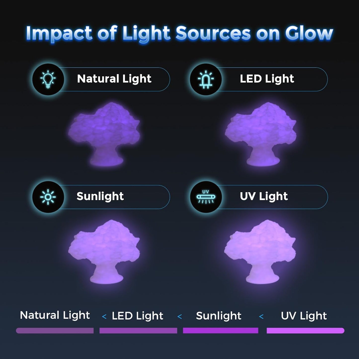 FLASHFORGE Rapid PLA Filament 1.75mm Luminous Purple, 500mm/s High Speed Printing, Glow in The Dark 3D Printer Filament 1kg Spool, Dimensional Accuracy +/- 0.02mm, Brilliant, Long-Lasting Glow