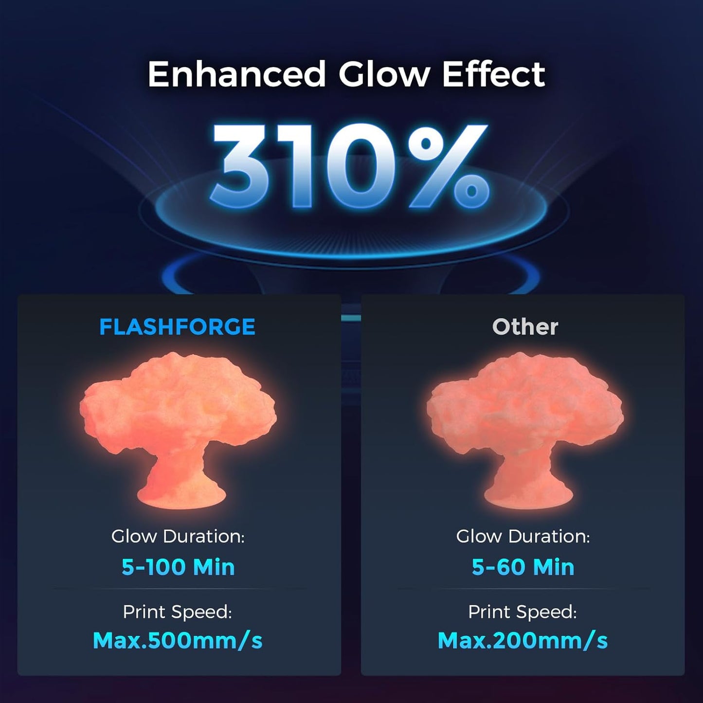 FLASHFORGE Rapid PLA Filament 1.75mm Luminous Red, 500mm/s High Speed Printing, Glow in The Dark 3D Printer Filament 1kg Spool, Dimensional Accuracy +/- 0.02mm, Brilliant, Long-Lasting Glow