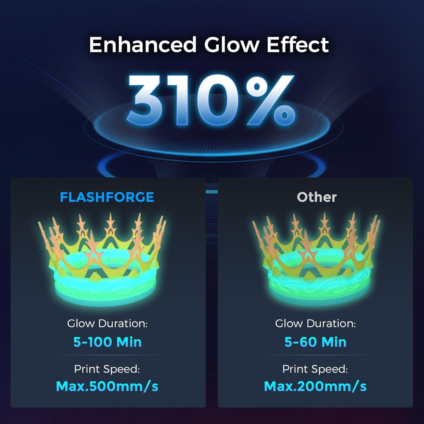 FLASHFORGE Rapid PLA Filament 1.75mm Luminous Melody, 500mm/s High Speed Printing, Glow in The Dark 3D Printer Filament 1kg Spool, Dimensional Accuracy +/- 0.02mm, Brilliant, Long-Lasting Glow