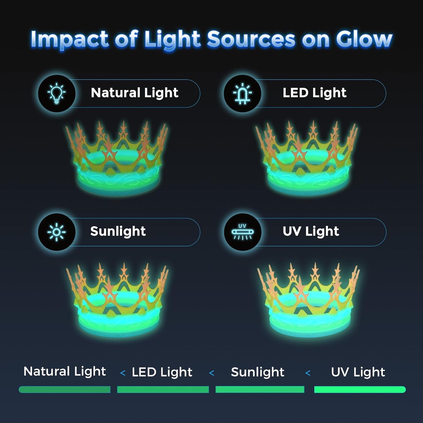 FLASHFORGE Rapid PLA Filament 1.75mm Luminous Melody, 500mm/s High Speed Printing, Glow in The Dark 3D Printer Filament 1kg Spool, Dimensional Accuracy +/- 0.02mm, Brilliant, Long-Lasting Glow