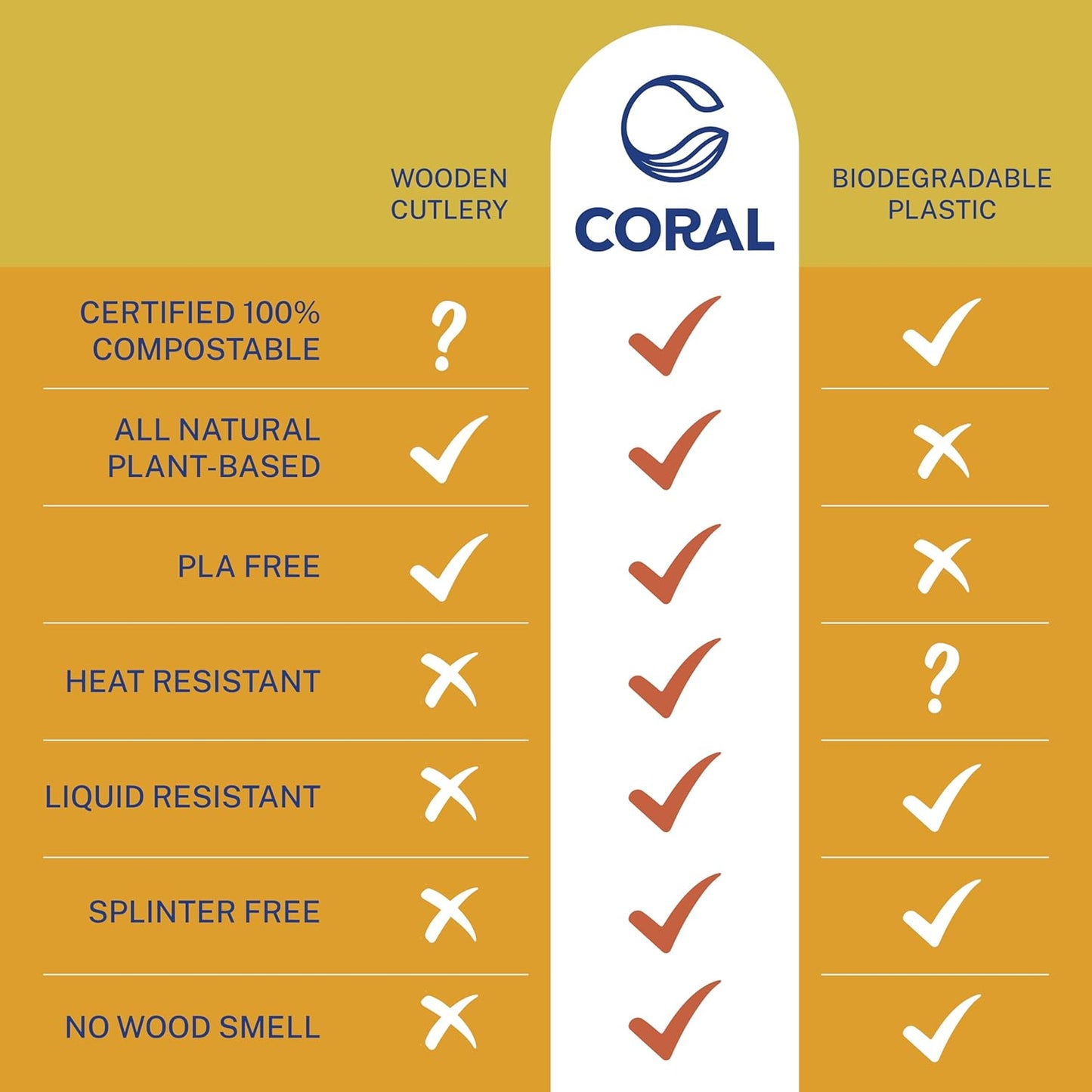 CORAL Light Brown 100% Compostable Forks - 120 Heavy Duty Forks (7.0 inch) - Break Resistant with Smooth Edges, Ocean Friendly Alternative to Plastic Silverware - Biodegradable & Disposable Forks