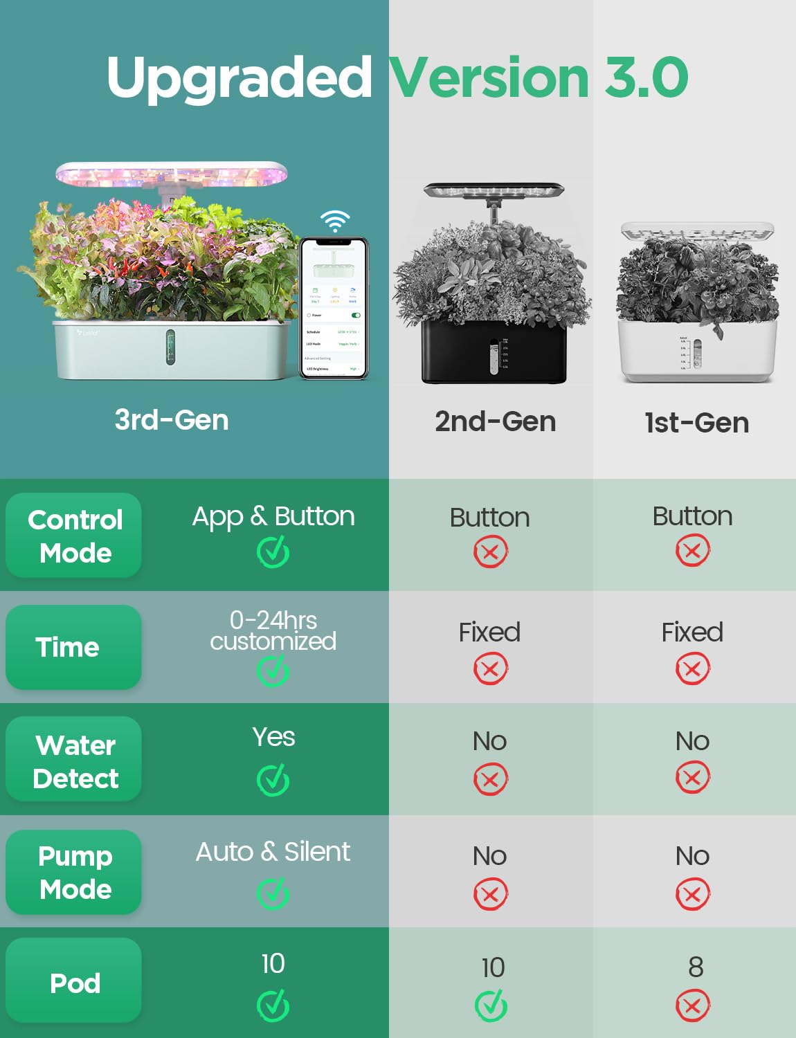 LetPot LPH-Air Hydroponics Growing System Kits, APP & WiFi Controlled Smart Indoor Garden with Adjustable 24W Grow Light Full Spectrum, 10 Pods Planter Indoor Gardening for Gifts, Kitchen, Vegetable
